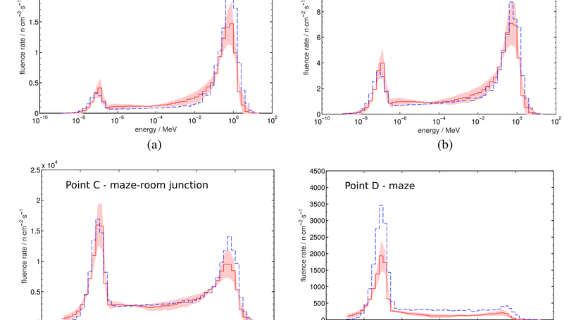 Measuring neutron spectra in radiotherapy using the nested neutron spectrometer